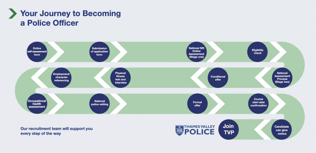 Police Officer recruitment process